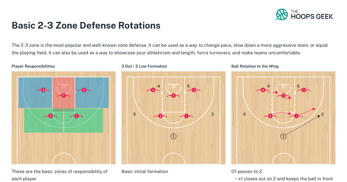 the-hoops-geek-play-library-basic-2-3-zone-defense-rotations