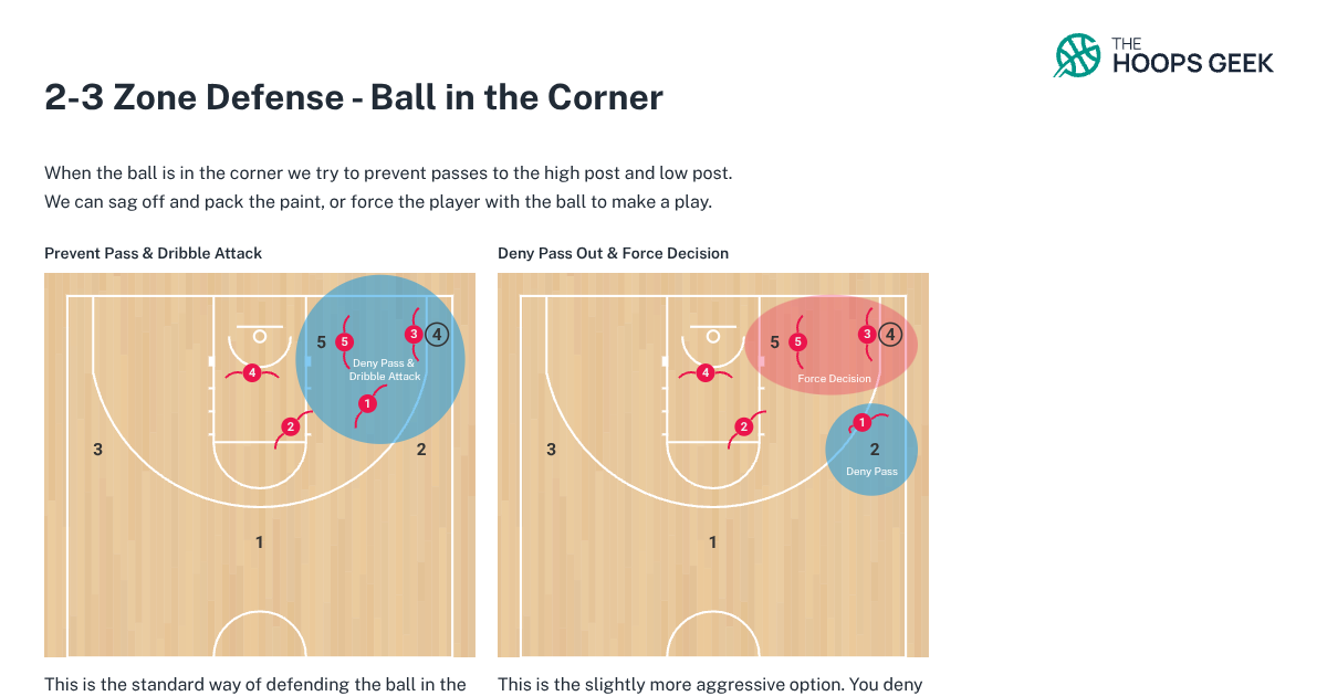 The Hoops Geek Play Library | 2-3 Zone Defense - Ball in the Corner