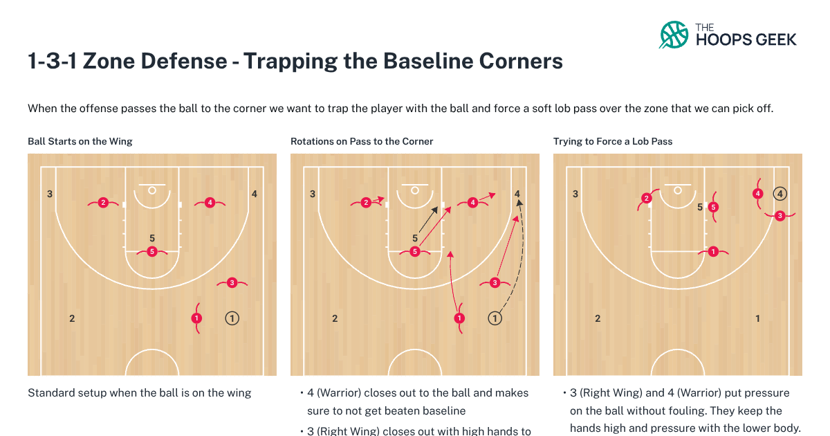 The Hoops Geek Play Library | 1-3-1 Zone Defense - Trapping the ...