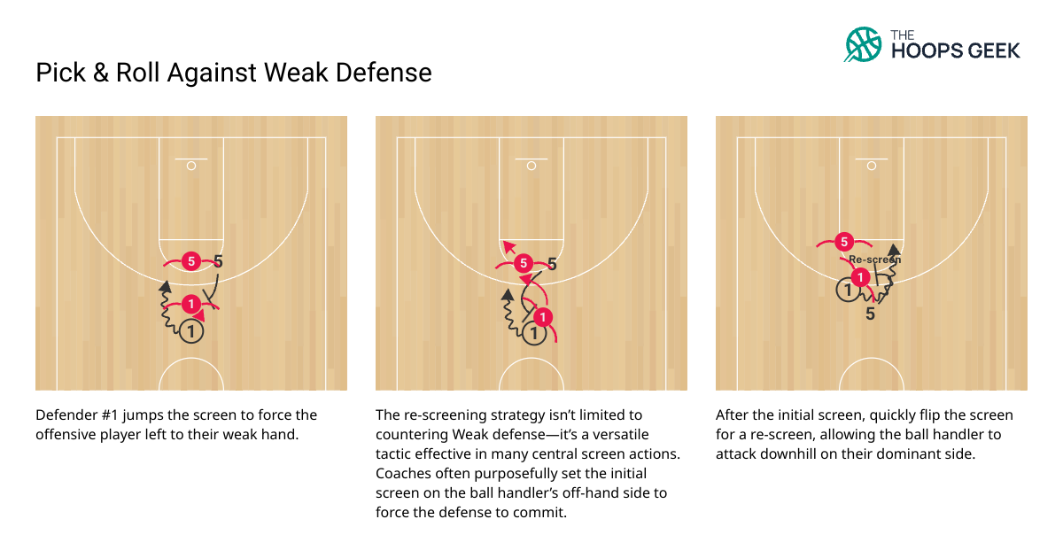 The Hoops Geek Play Library | Pick & Roll Against Weak Defense